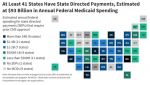 KFF: Federal Medicaid Spending Through State Directed Payments Nears $100 Billion Annually Across 41 States, With New Limits Set to Reduce Funding to States, Impacting Hospitals the Most