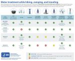 Stay Hydrated on the Go: Learn Safe Water Treatment Options for Hiking, Camping, and Travel