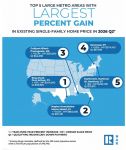 National Association of REALTORS Reports Home Prices Increased in 80% of Metro Areas in Second Quarter of 2026 with San Jose-Sunnyvale-Santa Clara, California Number One Most Expensive Market