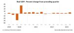 Real Gross Domestic Product (GDP) Increased 5.2 Percent in the Third Quarter of 2023 