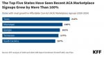 New KFF Analysis Finds States with the Fastest Recent Growth in Affordable Care Act (ACA) Marketplace Coverage Started with High Uninsured Rates