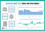 California Median Home Price Reaches Record High as Housing Market Picks Up Steam In April 2026, C.A.R. Reports, Mariposa County Single Family Home Sales Rise 88.9% Year-Over-Year