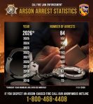 CAL FIRE Reports Arson Arrest Statistics Through July - 84 Arrests Have Been Made in 2026