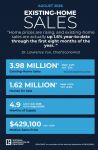 National Association of REALTORS Existing-Home Sales Report Shows 2.0% Decrease Month-Over-Month in August 2026 and 1.2% Decrease Year-Over-Year