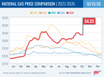 AAA Reports Gas Prices Not Budging Much as Crude Oil Remains High, California at $6.22 Declines 11 Cents Week-Over-Week, CA. Diesel at $8.49