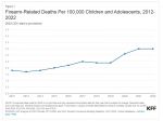 New KFF Analysis Finds Recent Increases in Firearm Deaths of Children and Adolescents Have Been Driven by Gun Assaults, Black Youths Are Disproportionally Affected