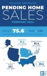 National Association of REALTORS® Reports Pending Home Sales Rose 1.6% in February 2024