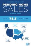 National Association of REALTORS® Report Pending Home Sales Ascended 3.4% in March 2024 - Forecasts 4.46 Million Existing-Home Sales in 2024, A 9% Increase from 2023