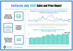 California July 2025 Home Sales Trail Last Year’s Levels for Fourth Straight Month, C.A.R. Says - Median Sold Price of Existing Single-Family Homes in Mariposa County    at $450,000 Declines 4.8% Year-Over-Year