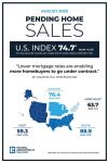 National Association of REALTORS Pending Home Sales Report Shows 4.0% Increase in August 2025 Month-Over-Month and 3.8% Year-Over-Year