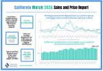 California’s Housing Market Remained Sluggish in March 2026 as Geopolitical Tensions Push Mortgage Rates Higher, C.A.R. Reports – Mariposa County Single-Family Homes Sales Declines 23.1% Year-Over-Year