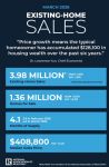 National Association of REALTORS Report Existing-Home Sales Report Shows 3.2% Increase in May 2026 Month-Over-Month and Year-Over-Year