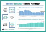 California Home Sales Rebound in June 2026 as Home Prices Moderate, CALIFORNIA ASSOCIATION OF REALTORS® Report; Mariposa County Home Sales Rise Over 30% Year-Over-Year