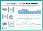 California Home Sales And Prices Rise In August 2026 Despite Higher Mortgage Rates, Housing Costs, C.A.R. Reports