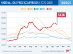 AAA Reports Pump Prices Remain at Record Highs for Autumn; California at $6.33 Declines 7 Cents Week-Over-Week, Diesel at $8.36