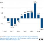 KFF: Individual Affordable Care Act (ACA) Marketplace Enrollment Continues to Fall Through Mid-2026; Declines Show an Even Steeper Drop in Enrollment Than Had Previously Been Reported