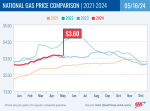 AAA Says Like A Tired Party Balloon, Gas Prices Slowly Deflate – California At $5.23 Declines 7 Cents Week-Over-Week