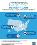 National Association of REALTORS Report Home Prices Increased in 73% of Metro Areas in Fourth Quarter of 2025, San Jose-Sunnyvale-Santa Clara, Calif. Market is Most Expensive in the U.S. at $1,920,000