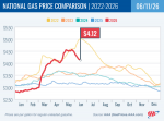 AAA Reports Pump Prices Fall for Third Straight Week, California at $5.79 Declines 16 Cents Week-Over-Week