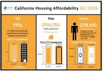 California Housing Affordability Retreated in the Second Quarter After Reaching a Four-Year High in Early 2026, CALIFORNIA ASSOCIATION OF REALTORS Reports; Mariposa County Minimum Qualifying Income $123,200