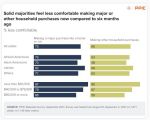 New PPIC Survey Finds Almost Nine in Ten Californians Believe There Is a Mental Health Crisis in the U.S. and Three in Four Are Less Comfortable Making a Major Purchase Compared to Six Months Ago