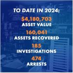 Governor Gavin Newsom’s Office Announces State’s Crackdown on Organized Retail Crime Leads to Nearly 500 Arrests, Recovery of 160,000 Stolen Goods in Just 3 Months