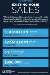 National Association of REALTORS Existing-Home Sales Report Shows 8.4% Decrease in January 2026 Month-Over-Month and a 4.4% Decrease Year-Over-Year