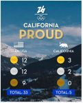 Join Governor Gavin Newsom in Celebrating the Many Medals Californians Have Brought Home from Milano Cortina 2026 for Team USA