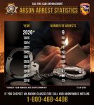 CAL FIRE Reports Arson Arrest Statistics Through February 2026 - 9 Arrests Have Been Made