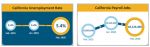 California’s February 2026 Unemployment Rate Remains at 5.4% Month-Over-Month and Year-Over-Year and Month-over Job Loss for February (-19,900) was the First Time Since September 2025 that the State Experienced a Month-Over Nonfarm Job Loss