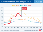 AAA Reports National Average Drops Below $4/Gallon as Summer Travel Heats Up, California at $5.61 Declines 18 Cents Week-Over-Week