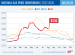 AAA Reports High Crude Oil Prices Push Up National Average to $4.10 – California at $5.59 Rises One Cent Week-Over-Week