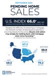 National Association of REALTORS Reports Pending Home Sales Decreased 7.3% in September 2026 Month-Over-Month and 11.3% Year-Over-Year